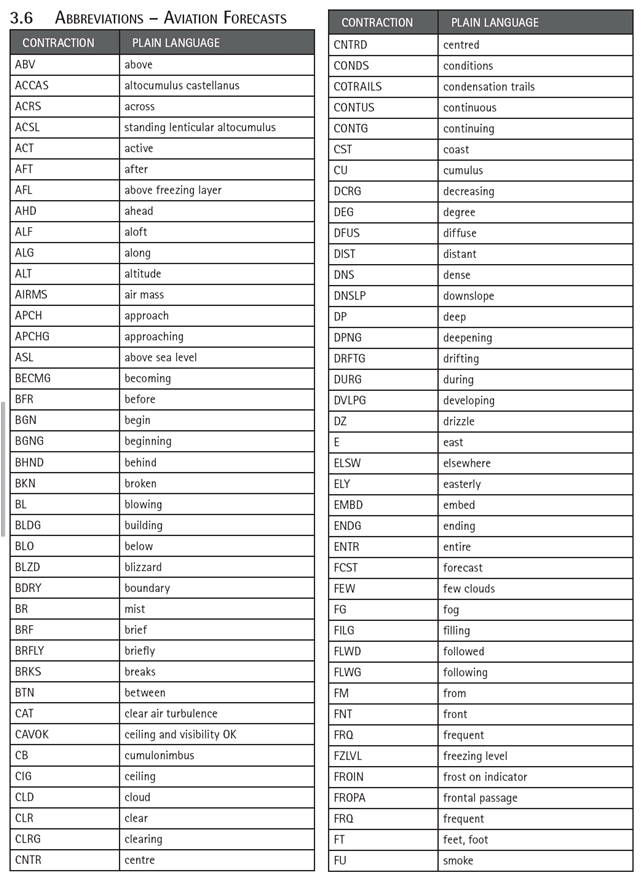 Meteorology, Weather Information, Langley Flying School